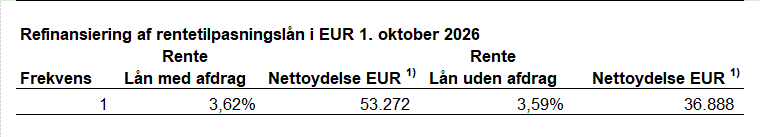 Tabellen viser rentesats og nettoydelser for rentetilpasningslån med og uden afdragsfrihed, som refinansieres 1. oktober 2026. Rentesatser og nettoydelser er beregnet på grundlag af en restgæld på EUR 1 mio. og en restløbetid på 30 år.